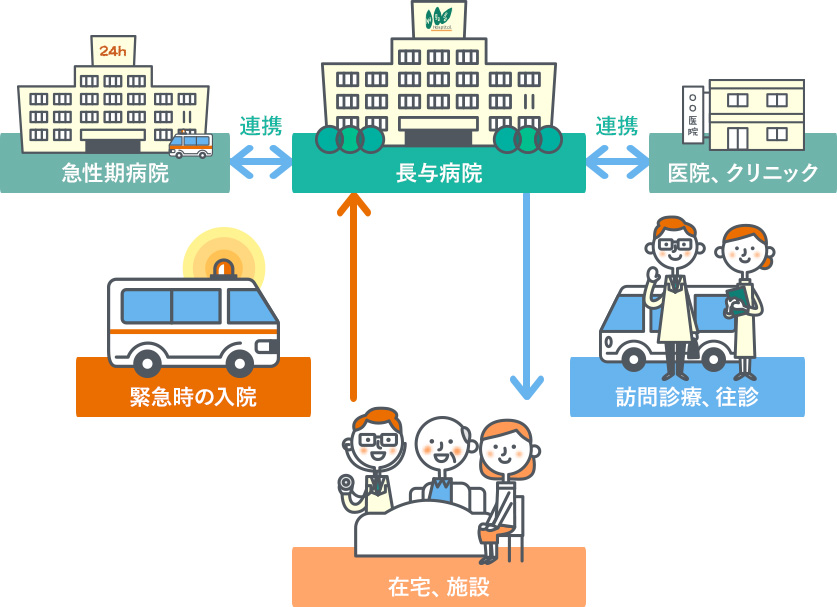 病院と在宅との関係性の図