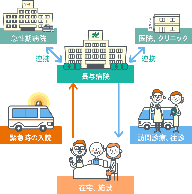 病院と在宅の関係性の図