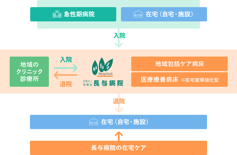 医療体制の図