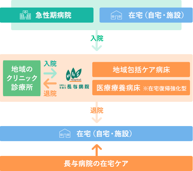 受け入れ体制の図